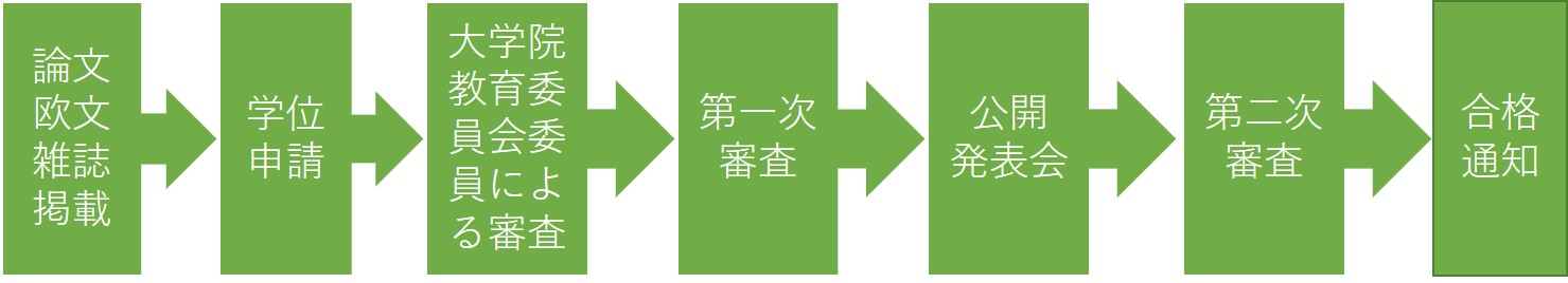 学位審査の流れ